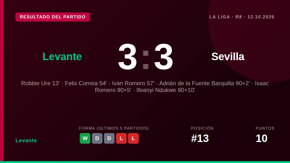 Levante: result card