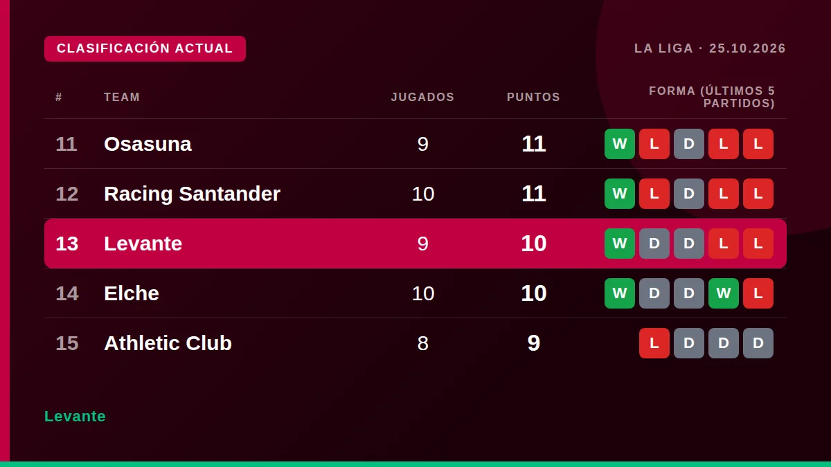Levante: Clasificación actual