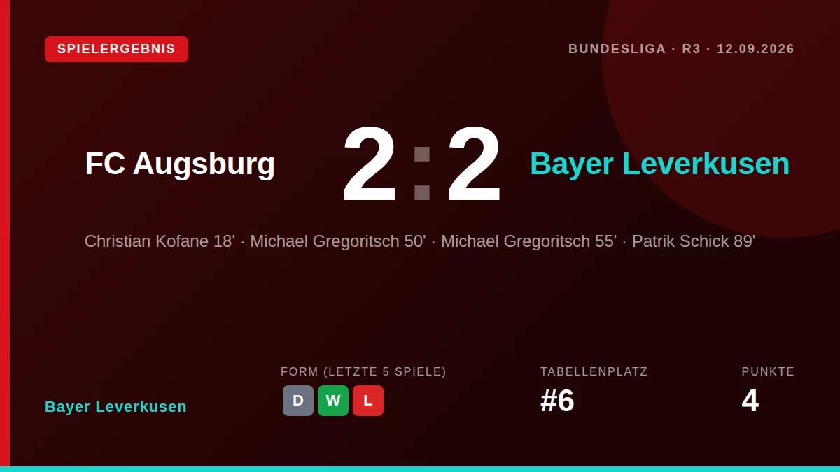 Patrik Schick scored an 89th-minute equaliser for Bayer Leverkusen in a 2-2 draw at Bundesliga leaders FC Augsburg...
