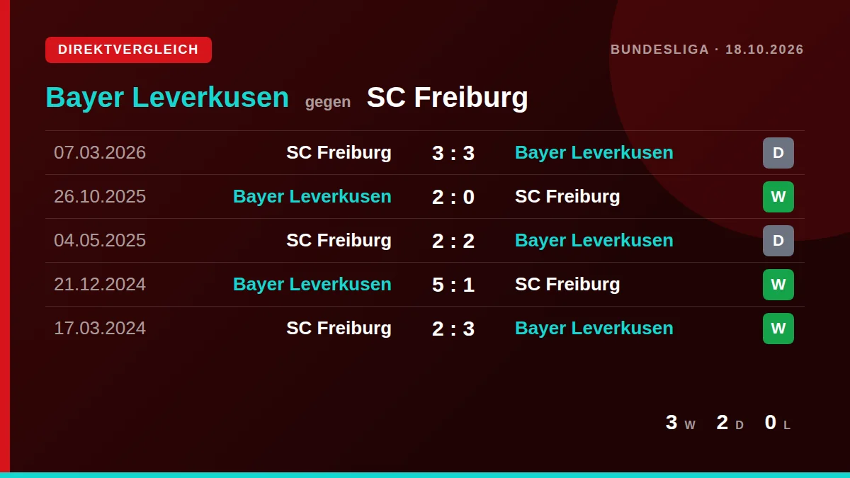 Bayer Leverkusen: h2h card