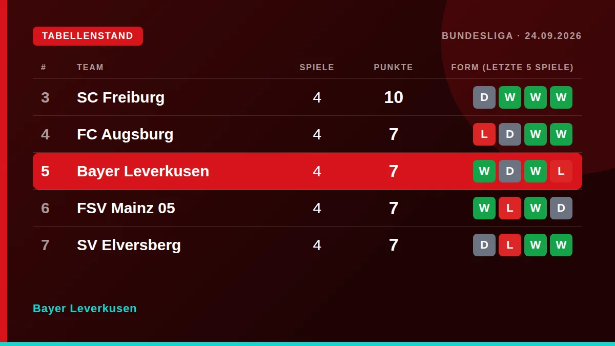 Bayer Leverkusen: Table snapshot