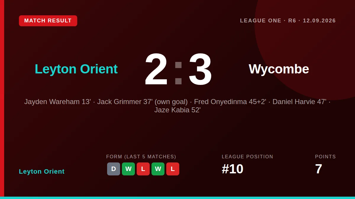 Wycombe Wanderers ended their winless run with a 3-2 comeback at Leyton Orient, who drop to 10th in League One after two...