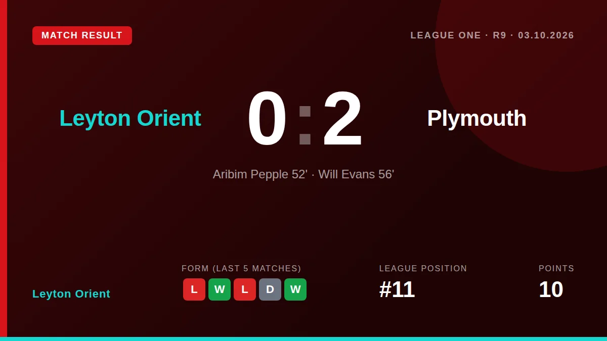 Plymouth Argyle secured a 2-0 win at Leyton Orient to move to the top of the League One table, leaving the O's 11th with...