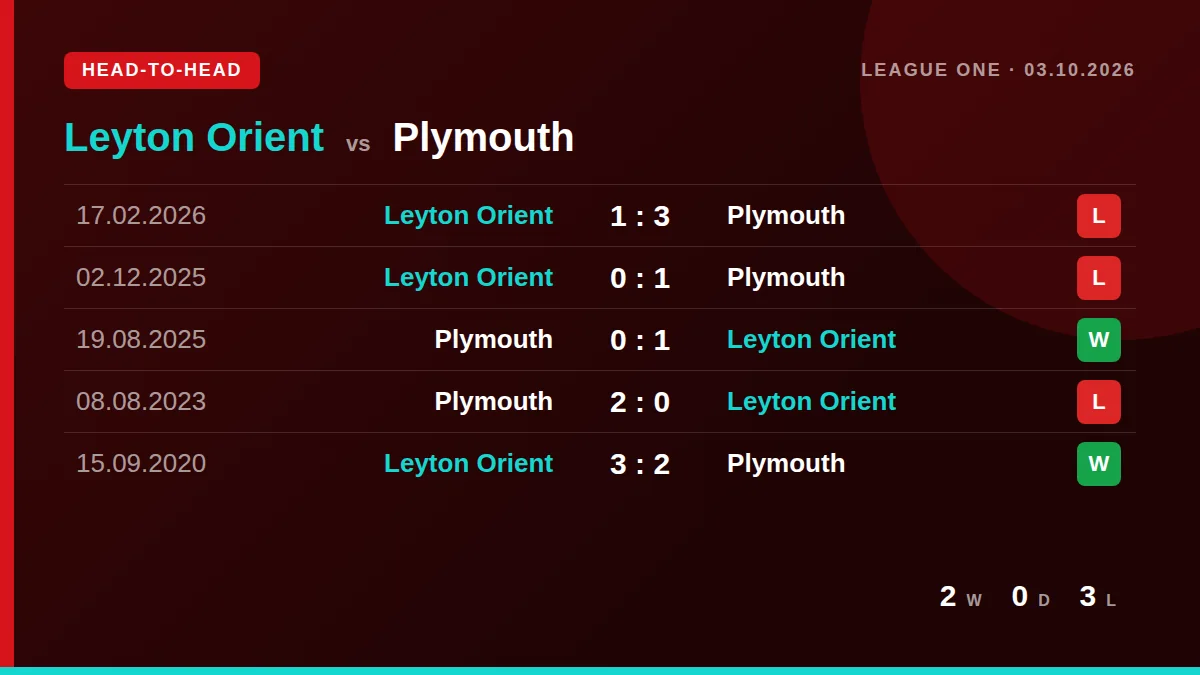Leyton Orient: h2h card