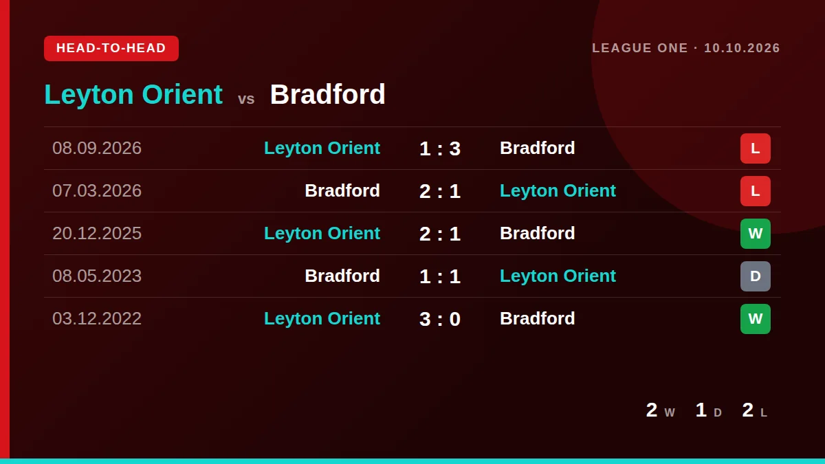 Leyton Orient: h2h card