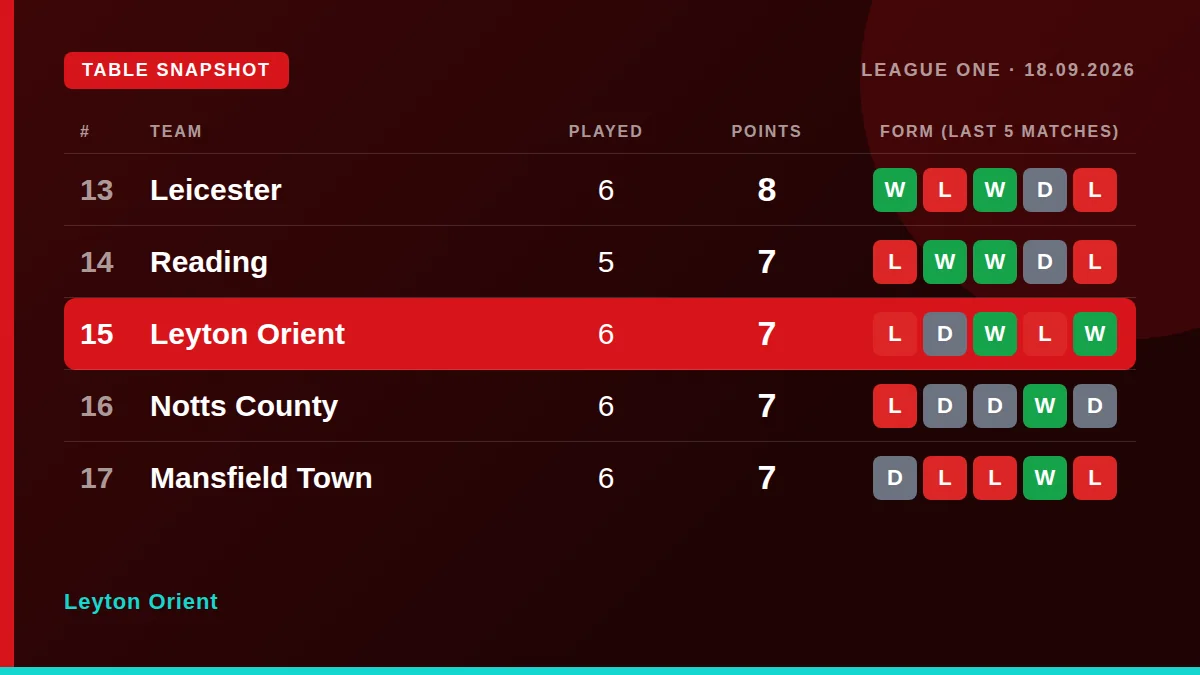 Leyton Orient: Table snapshot
