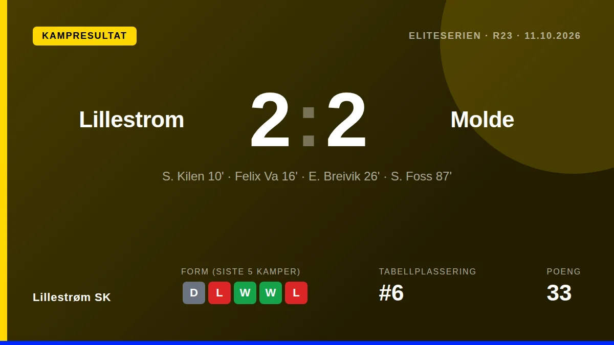Sander Moen Foss sikret Lillestrøm SK et viktig poeng med utligningen i det 87