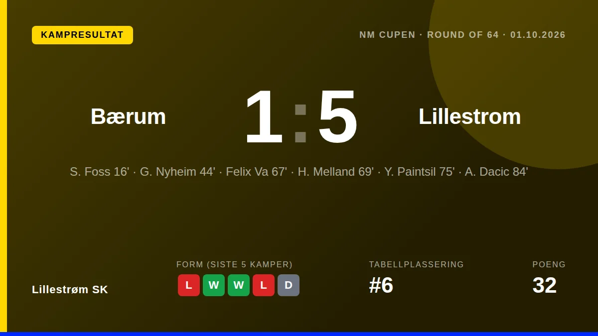 Lillestrøm SK gikk komfortabelt videre i NM Cupen med en 5-1-seier over Bærum i 64-delsfinalen torsdag, etter mål av...