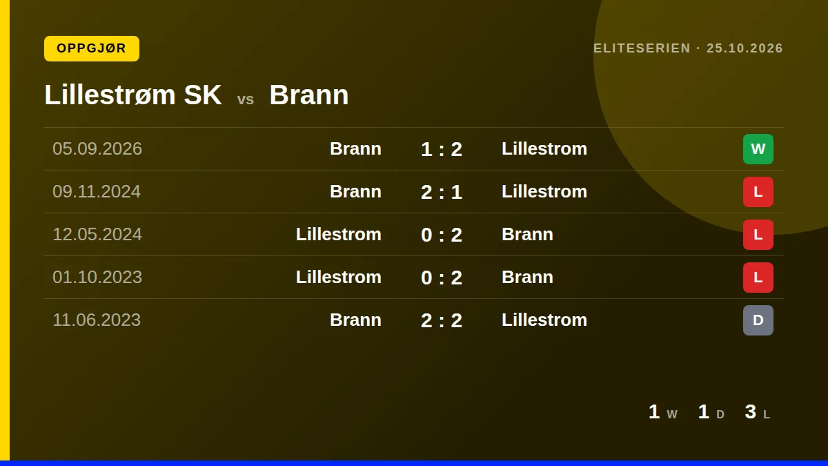 Lillestrøm SK: h2h card