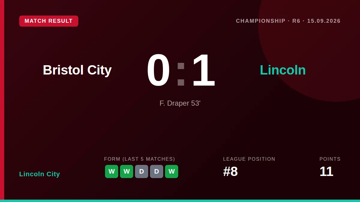 Freddie Draper's second-half goal earned Lincoln City a 1-0 win at Bristol City, their third consecutive victory by that...