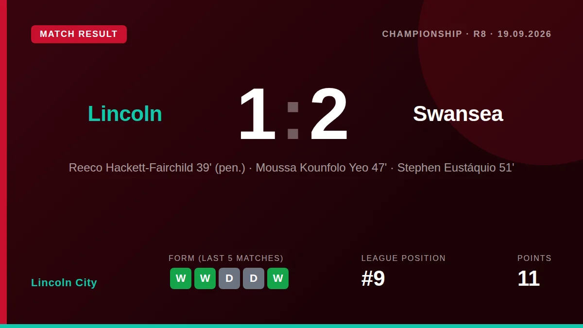 Lincoln City gave up two goals in a short span after halftime to fall 2-1 at home to Swansea City, concluding a...