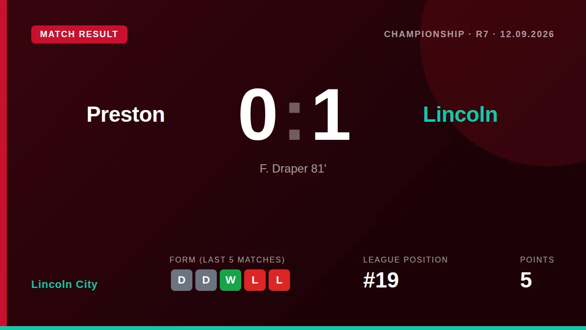 Freddie Draper's 81st-minute goal gave Lincoln City a 1-0 victory at Deepdale, moving them to 19th in the Championship...