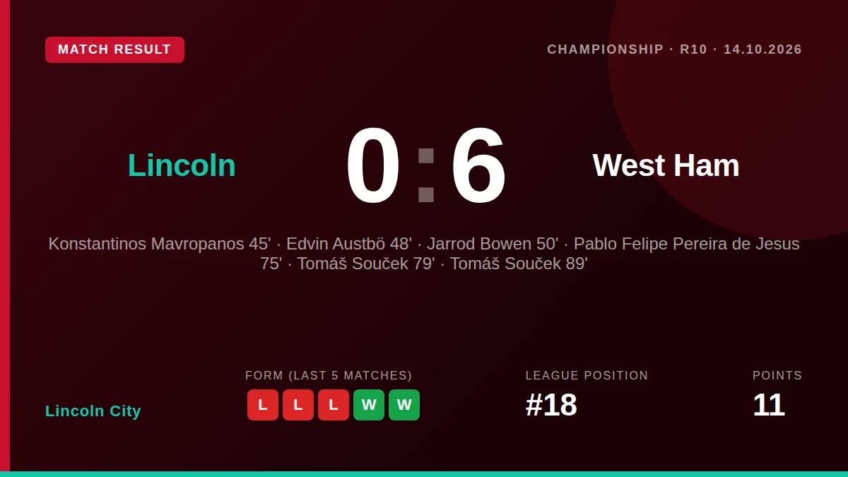 Lincoln City: result card