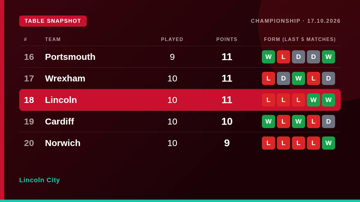 Lincoln City: Table snapshot