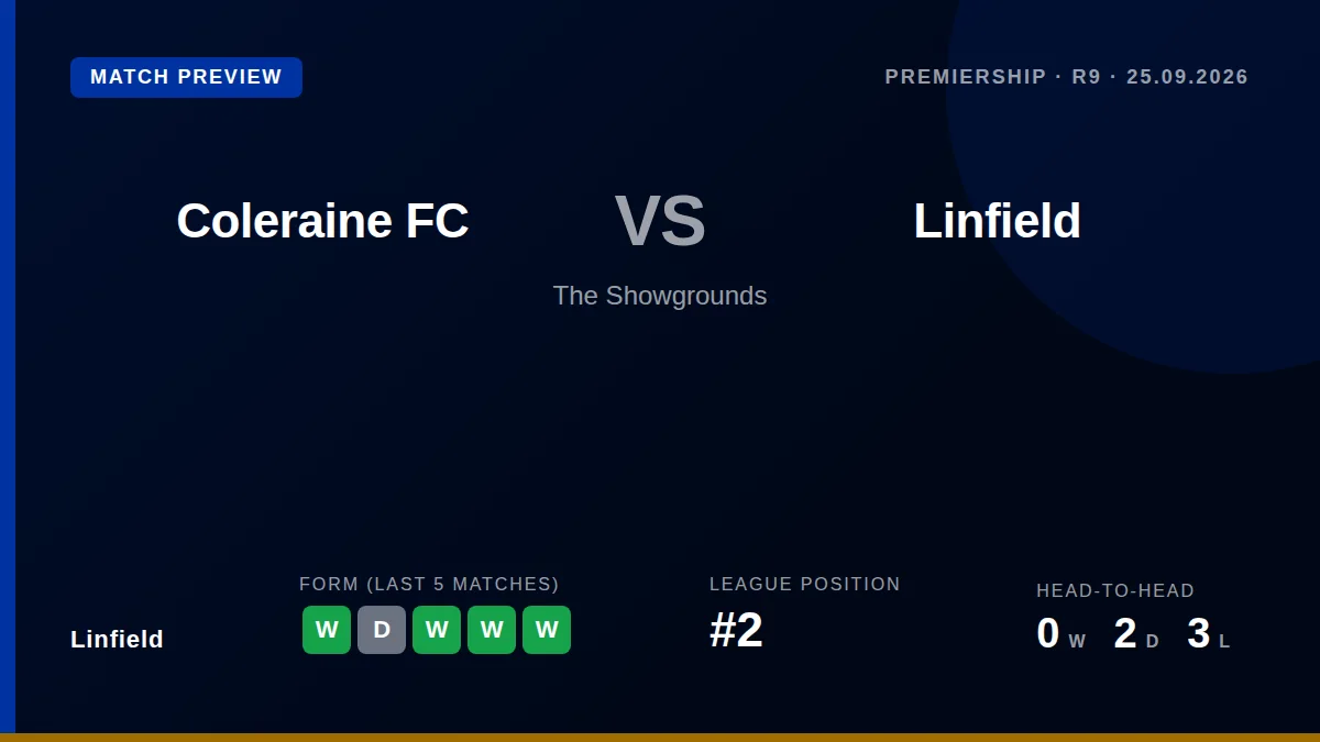 Unbeaten Linfield, second in the Premiership, face a major test away to leaders Coleraine FC in a Friday night league...