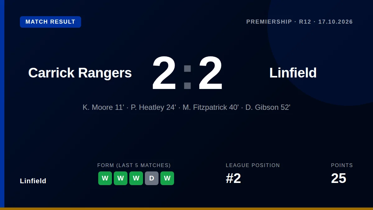 Linfield missed a late penalty as they were held to a 2-2 draw by Carrick Rangers, a result that leaves them six points...