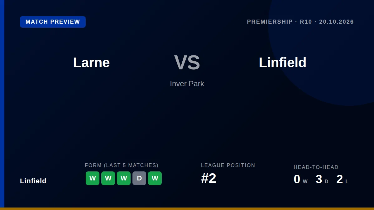 Linfield, second in the Premiership with 25 points, face a key test away to third-placed Larne on Tuesday as they look to...