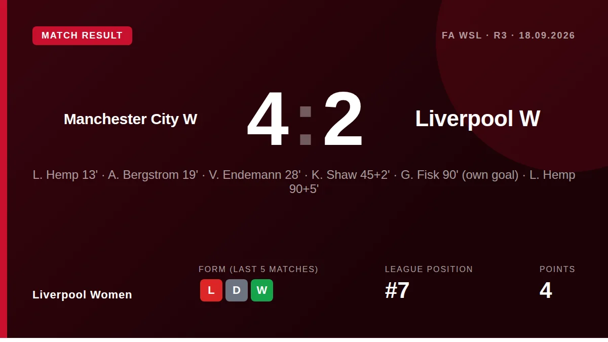 Liverpool Women twice led through Alice Bergstrom and Vivien Endemann but conceded twice in the final minutes to lose 4-2...