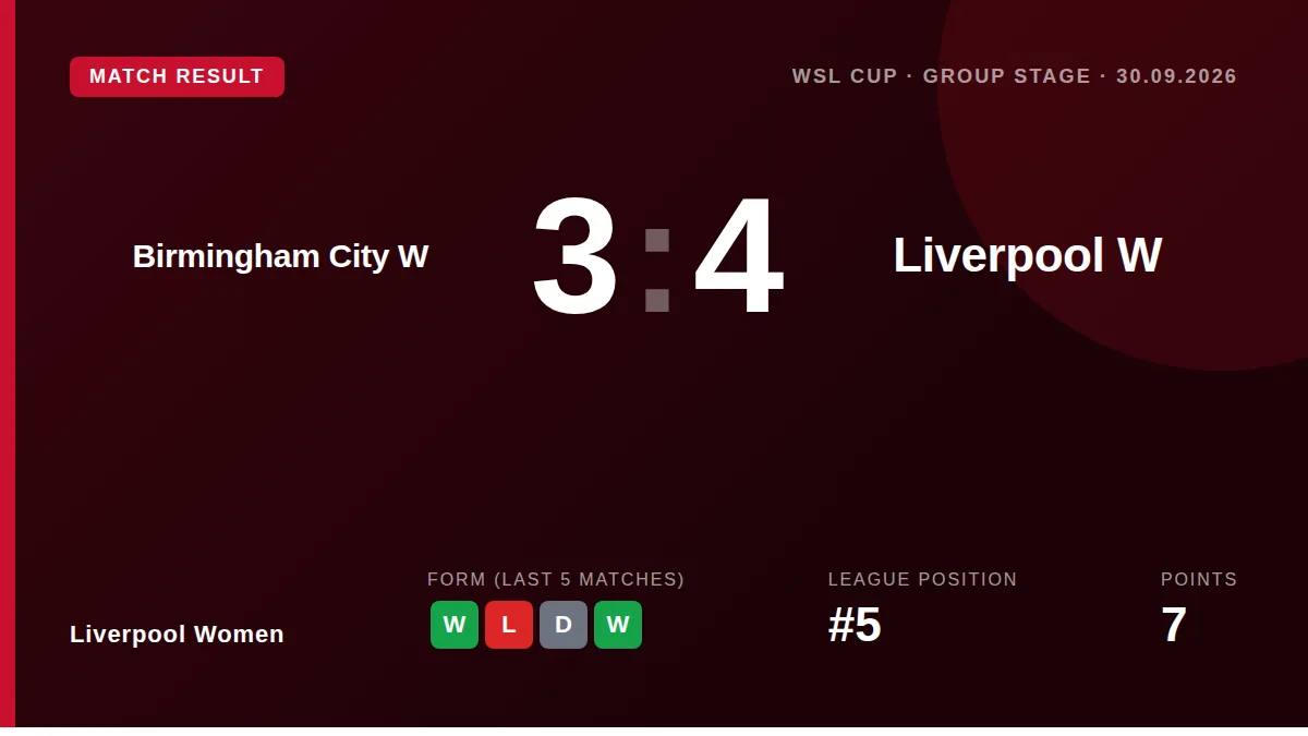 Liverpool Women secured a dramatic 4-3 victory away to Birmingham City in the WSL Cup group stage, a result that keeps...