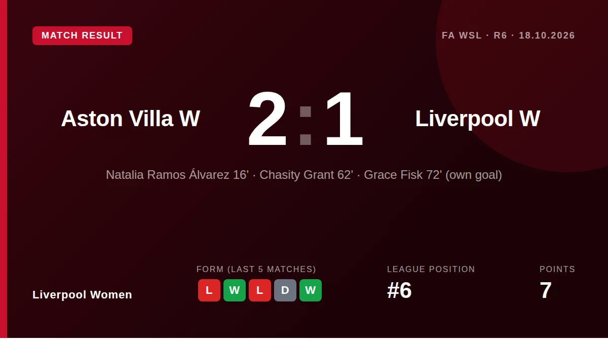 Liverpool Women lost 2-1 at Aston Villa after a late Grace Fisk own goal, a result that leaves them with seven points...