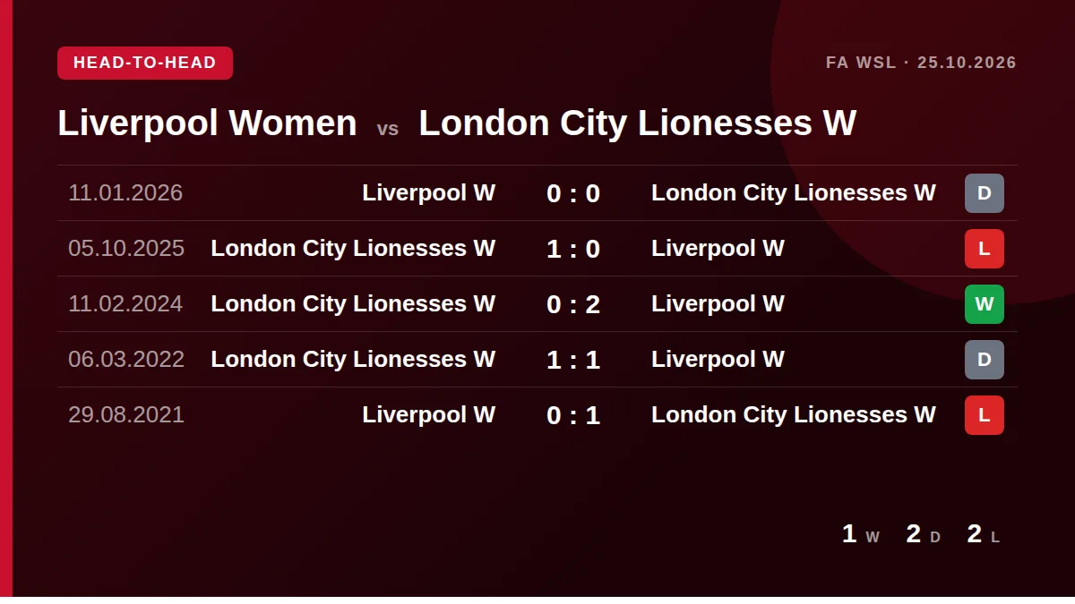 Liverpool Women: h2h card