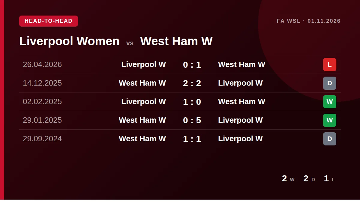 Liverpool Women: h2h card