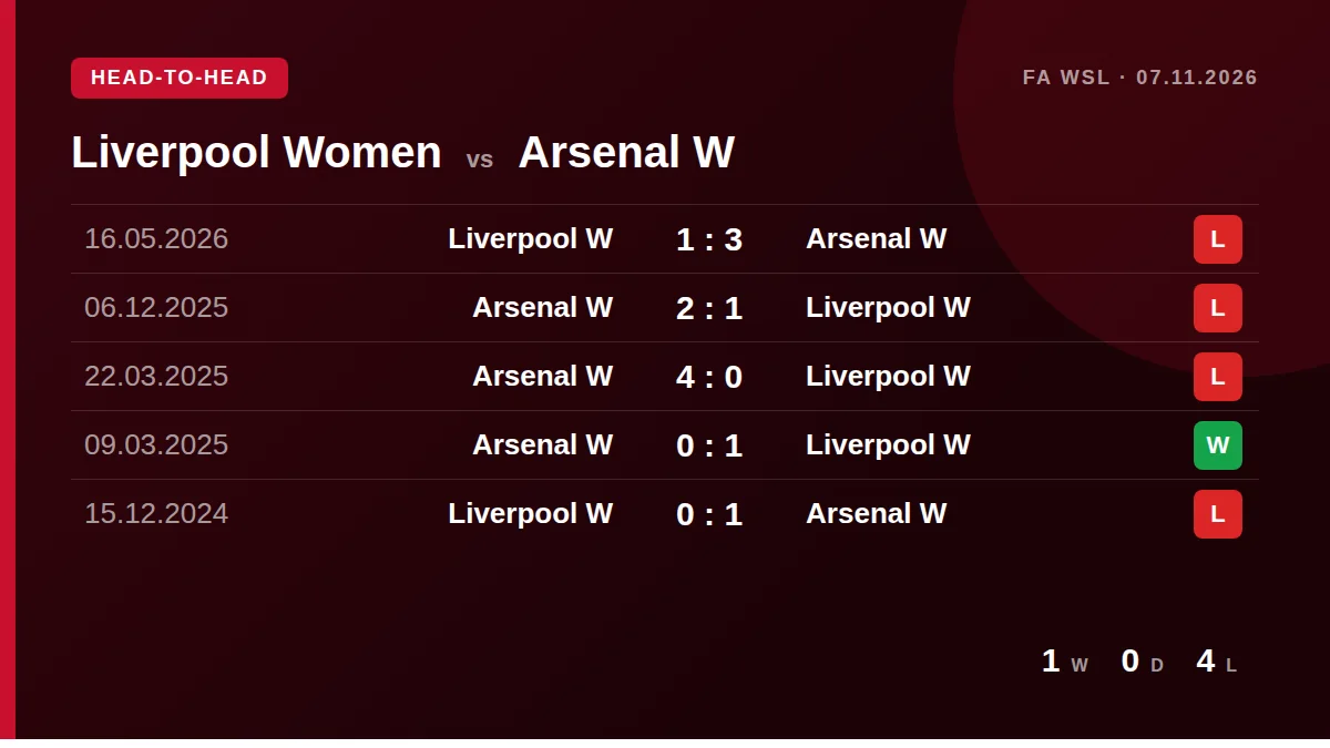 Liverpool Women: h2h card
