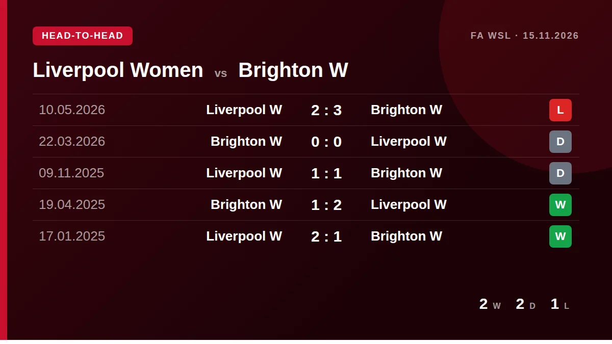 Liverpool Women: h2h card