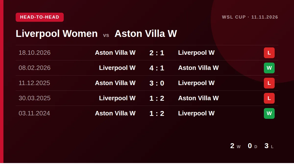 Liverpool Women: h2h card