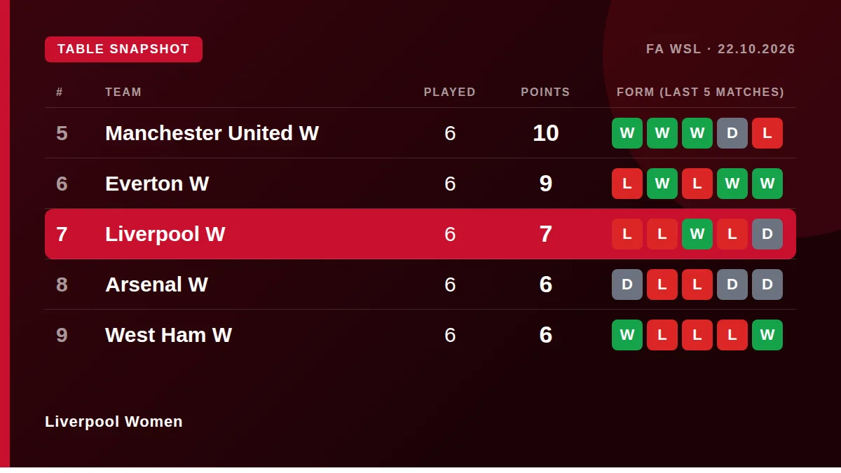Liverpool Women: Table snapshot