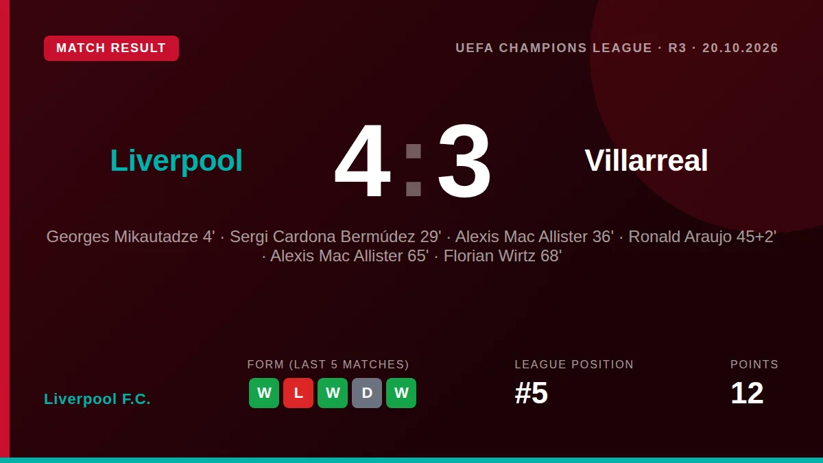 Liverpool overturned a two-goal deficit to beat Villarreal 4-3 in a pulsating Champions League match at Anfield, with...