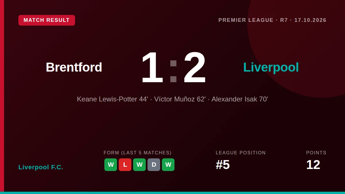 Liverpool secured a 2-1 comeback win at Brentford with Alexander Isak scoring the decisive goal to extend their winning...
