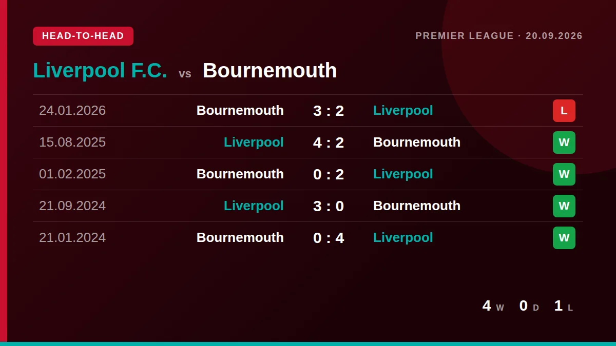 Liverpool F.C.: h2h card