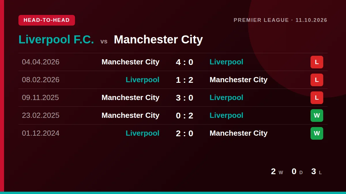 Liverpool F.C.: h2h card