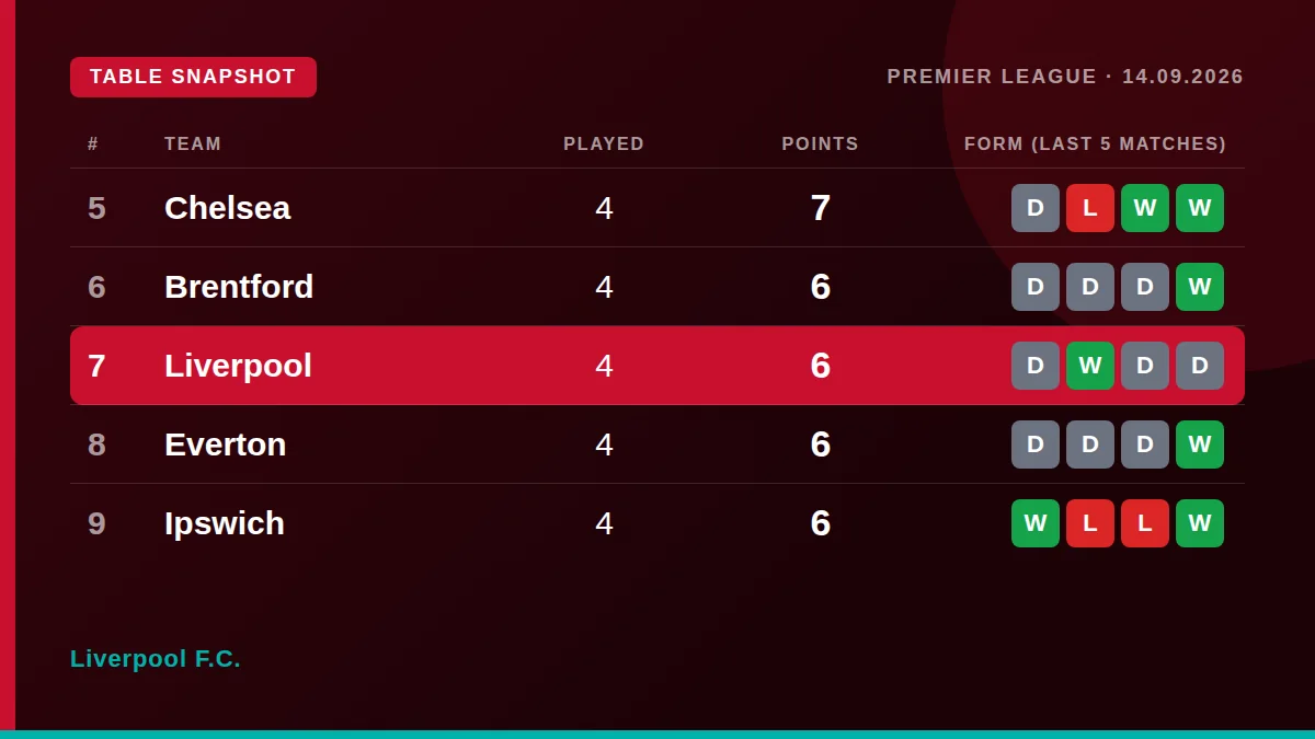Liverpool F.C.: Table snapshot