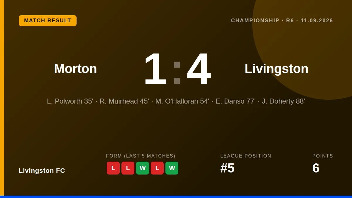 Livingston FC moved up the table with a 4-1 away win over Morton, with Liam Polworth, Robbie Muirhead, Efe Danso and Jack...