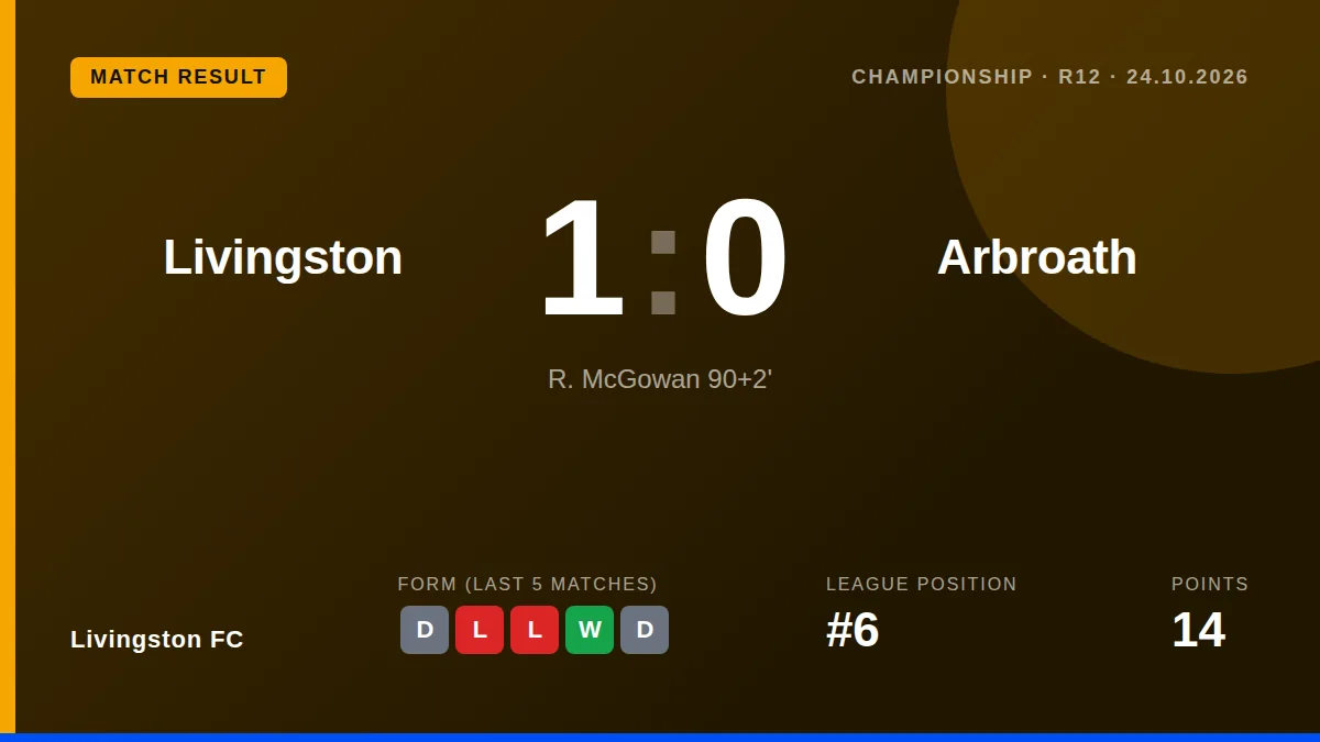 McGowan scored deep into added time to secure a 1-0 Championship win for Livingston, who now sit sixth ahead of a key...
