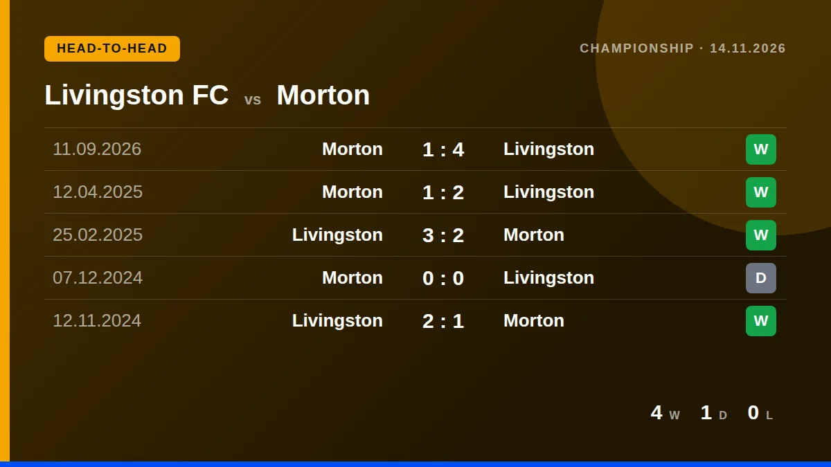 Livingston FC: h2h card