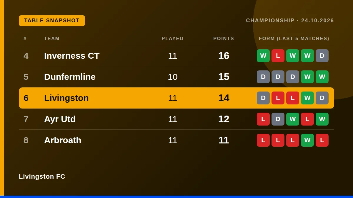 Livingston FC: Table snapshot