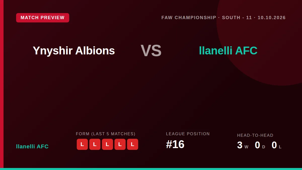 Llanelli AFC, 16th in the FAW Championship with just two points, face Ynyshir Albions away on Saturday aiming to stop a...