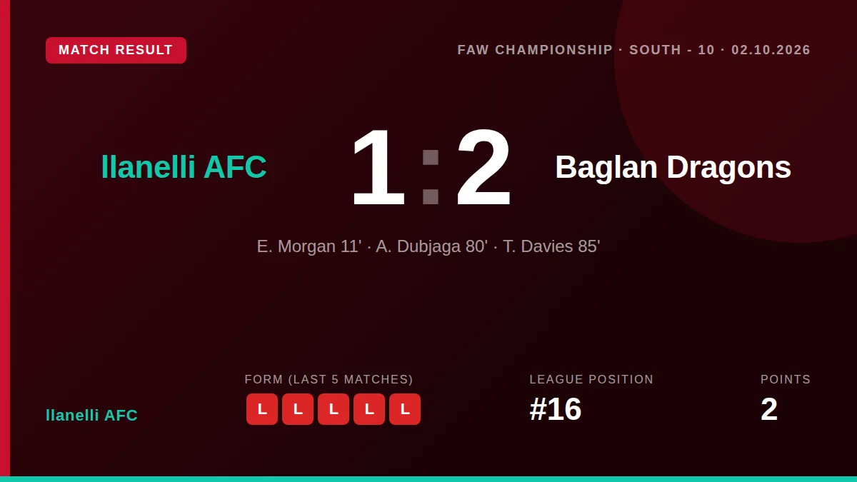 Llanelli AFC suffered a 2-1 home defeat to Baglan Dragons after conceding twice in the final ten minutes, leaving them...