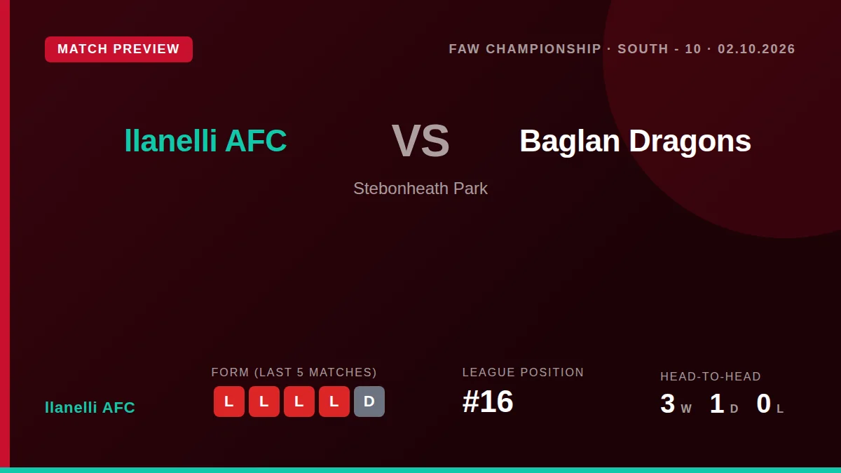 Llanelli AFC, 16th in the FAW Championship, face Baglan Dragons at Stebonheath Park on Friday aiming to end a run of four...