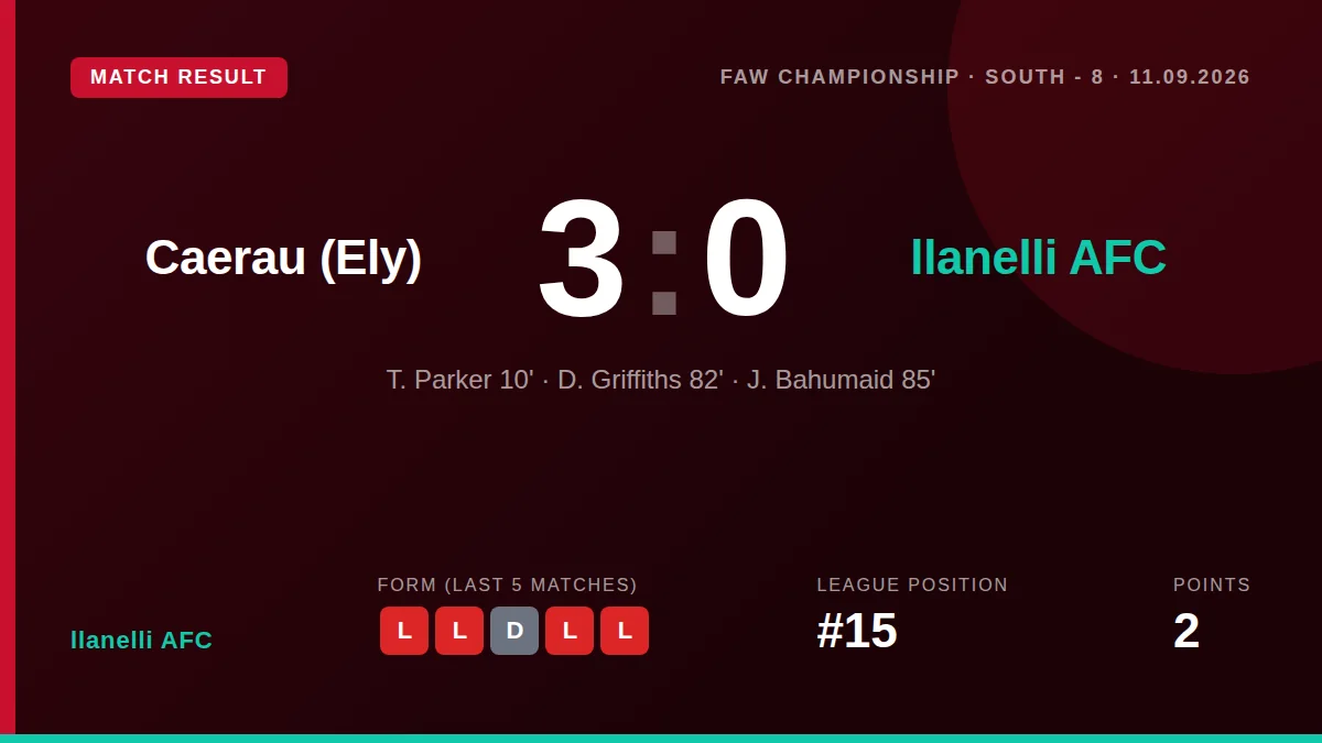 Llanelli AFC lost 3-0 at Caerau (Ely) in the FAW Championship South, a result that leaves them 15th in the table with...