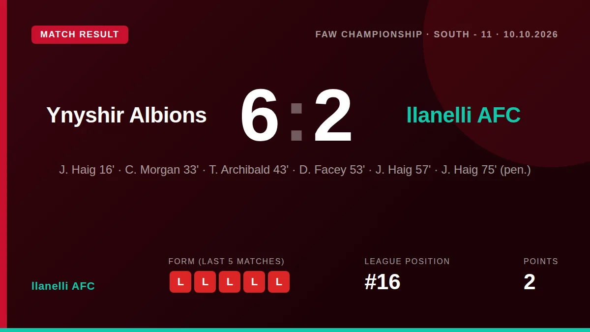 Llanelli AFC were soundly beaten 6-2 by Ynyshir Albions in the FAW Championship South, with K
