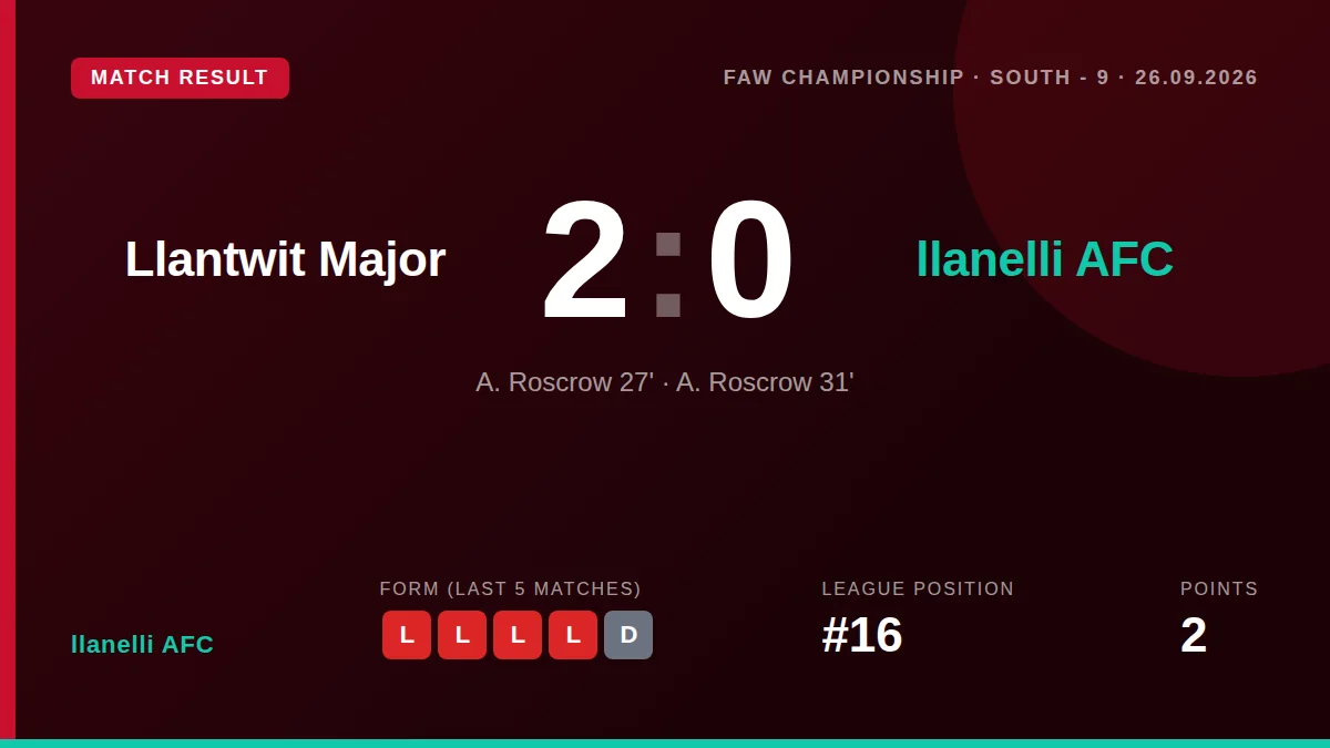 Llanelli AFC lost 2-0 away to Llantwit Major in the FAW Championship South, leaving the club 16th in the table with just...