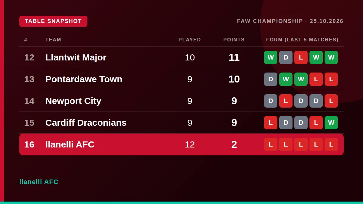 llanelli AFC: Table snapshot