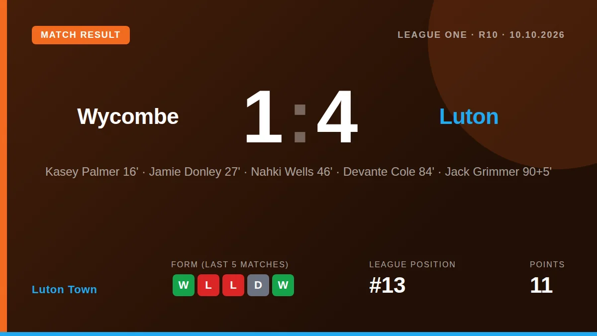 Luton Town produced a dominant attacking display to beat Wycombe 4-1 at Adams Park, with goals from Kasey Palmer, Jamie...