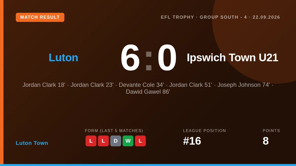 Luton Town manager Jack Wilshere praised his side's mentality after a 6-0 EFL Trophy win over Ipswich Town U21s, a result...