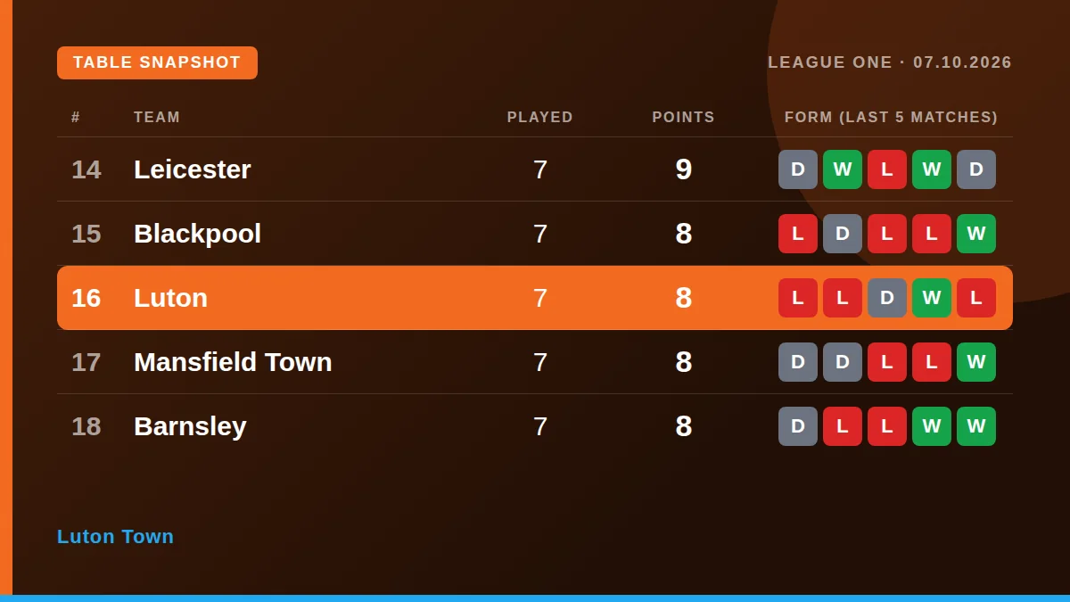 Luton Town: Table snapshot