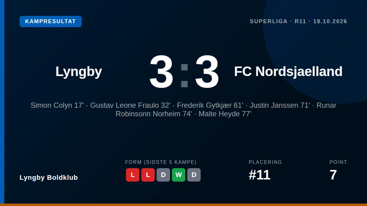 Lyngby Boldklub måtte nøjes med et 3-3-opgør på hjemmebane, efter at have ført 3-0 med 20 minutter tilbage, hvilket...
